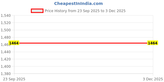 myntra.com Baawri Girls Printed Round Neck Kaftan Top With Palazzo baawri Price History Graph from 23 Sep 2025 to 3 Dec 2025
