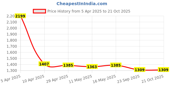 myntra.com Baawri Girls Printed Top With Short baawri Price History Graph from 5 Apr 2025 to 21 Oct 2025