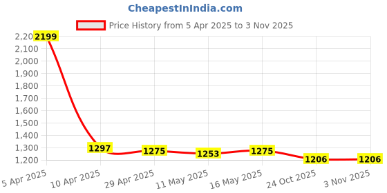 myntra.com Baawri Girls Printed Top With Short baawri Price History Graph from 5 Apr 2025 to 2 Nov 2025