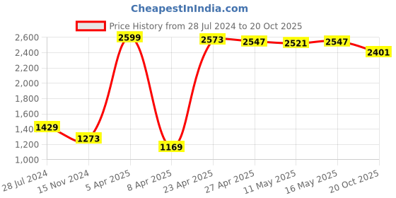 myntra.com Baawri Girls Printed Top with Trousers baawri Price History Graph from 28 Jul 2024 to 20 Oct 2025