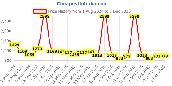 myntra.com Baawri Girls Printed Top with Trousers baawri Price History Graph from 1 Aug 2024 to 1 Dec 2025