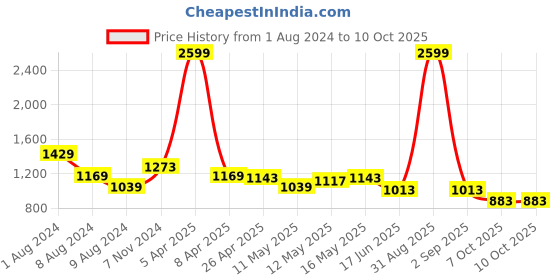 myntra.com Baawri Girls Printed Top with Trousers baawri Price History Graph from 1 Aug 2024 to 4 Oct 2025