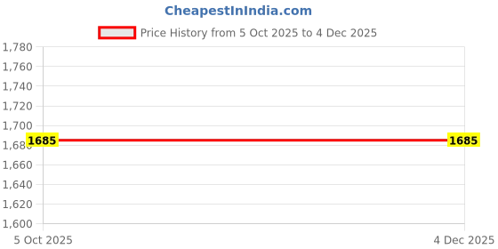 myntra.com Baawri Girls Printed Top with Trousers baawri Price History Graph from 5 Oct 2025 to 4 Dec 2025