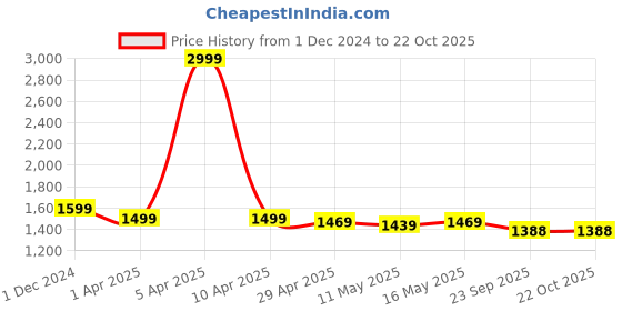 myntra.com Baawri Girls Pure Cotton Sweatshirt With Joggers baawri Price History Graph from 1 Dec 2024 to 21 Oct 2025