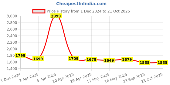 myntra.com Baawri Girls Pure Cotton Sweatshirt With Trouser baawri Price History Graph from 1 Dec 2024 to 21 Oct 2025