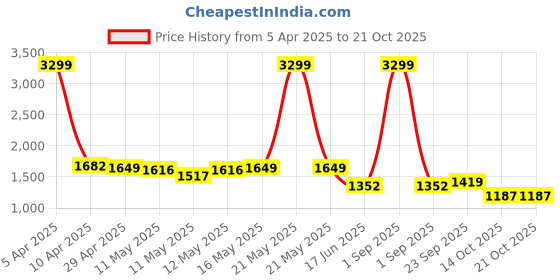 myntra.com Baawri Girls Pure Cotton Top With Dungaree baawri Price History Graph from 5 Apr 2025 to 21 Oct 2025