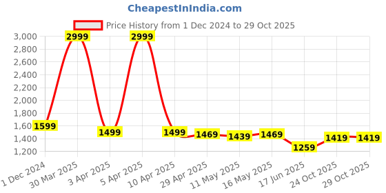 myntra.com Baawri Girls Pure Cotton Top with Joggers baawri Price History Graph from 1 Dec 2024 to 29 Oct 2025