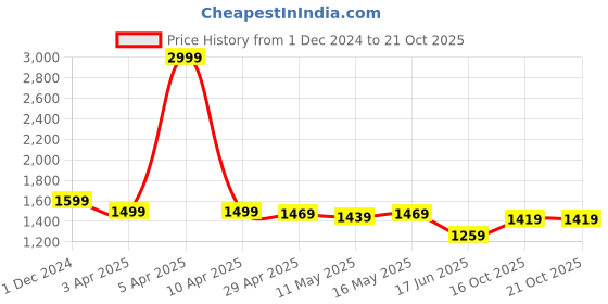 myntra.com Baawri Girls Pure Cotton Top With Joggers baawri Price History Graph from 1 Dec 2024 to 21 Oct 2025