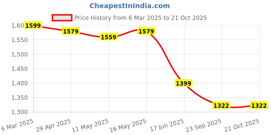 myntra.com Baawri Girls Pure Cotton Top with Trousers baawri Price History Graph from 6 Mar 2025 to 21 Oct 2025