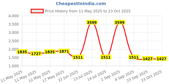 myntra.com Baawri Girls Round Neck Pure Cotton T-shirt With Joggers baawri Price History Graph from 11 May 2025 to 22 Oct 2025