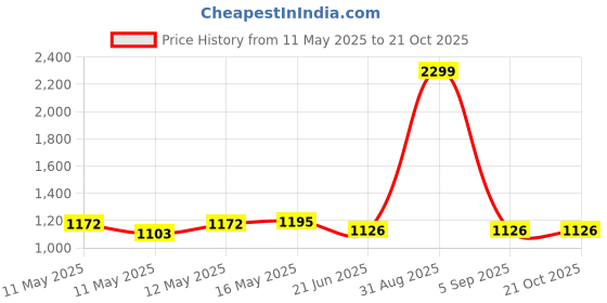 myntra.com Baawri Girls Round Neck Top With Shorts baawri Price History Graph from 11 May 2025 to 21 Oct 2025
