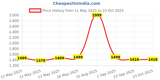 myntra.com Baawri Girls Round Neck Top With Shorts baawri Price History Graph from 11 May 2025 to 21 Oct 2025