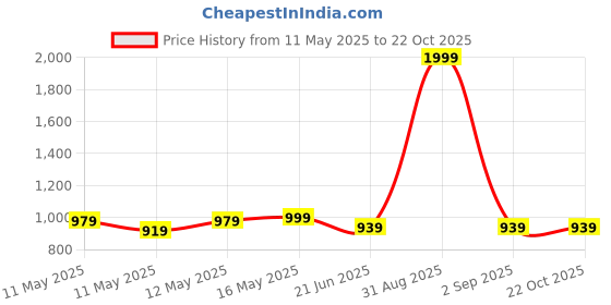 myntra.com Baawri Girls Round Neck Top With Shorts baawri Price History Graph from 11 May 2025 to 21 Oct 2025