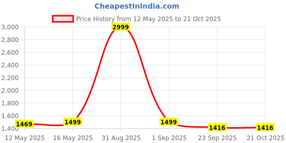 myntra.com Baawri Girls Round Neck Top With Shorts baawri Price History Graph from 12 May 2025 to 21 Oct 2025