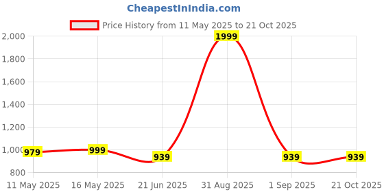 myntra.com Baawri Girls Round Neck Top With Shorts baawri Price History Graph from 11 May 2025 to 21 Oct 2025
