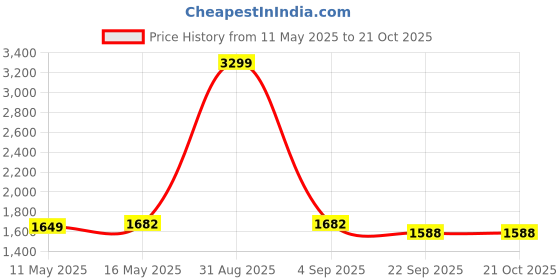 myntra.com Baawri Girls Round Neck Top With Shorts baawri Price History Graph from 11 May 2025 to 21 Oct 2025