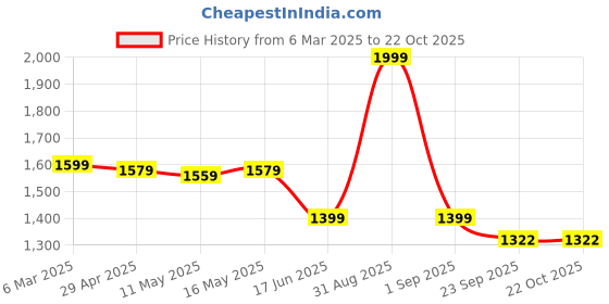 myntra.com Baawri Girls Shoulder Straps Pure Cotton Top With Trouser baawri Price History Graph from 6 Mar 2025 to 21 Oct 2025