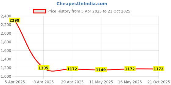myntra.com Baawri Girls Shoulder Straps Top With Trouser baawri Price History Graph from 5 Apr 2025 to 21 Oct 2025