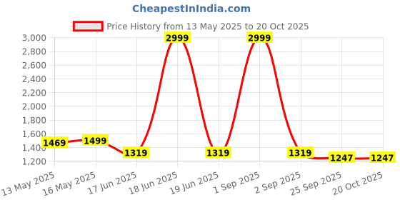 myntra.com Baawri Girls Square Neck Top With Capris baawri Price History Graph from 13 May 2025 to 19 Oct 2025