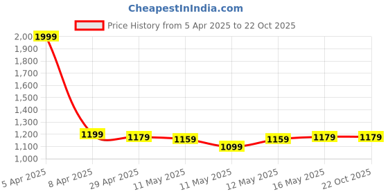 myntra.com Baawri Girls Striped Top With Trouser baawri Price History Graph from 5 Apr 2025 to 21 Oct 2025