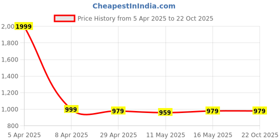 myntra.com Baawri Girls Striped Top With Trouser baawri Price History Graph from 5 Apr 2025 to 21 Oct 2025