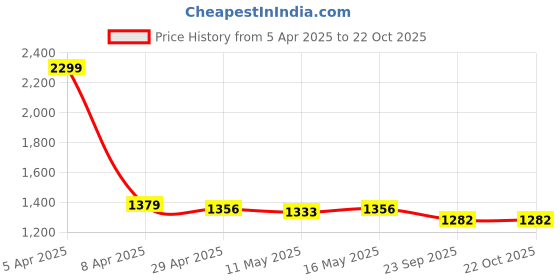 myntra.com Baawri Girls Striped Top with Trousers baawri Price History Graph from 5 Apr 2025 to 21 Oct 2025