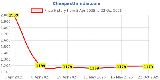myntra.com Baawri Girls Striped Top with Trousers baawri Price History Graph from 5 Apr 2025 to 21 Oct 2025