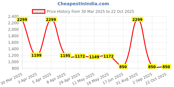 myntra.com Baawri Girls Striped V-Neck Top With Trouser baawri Price History Graph from 30 Mar 2025 to 22 Oct 2025