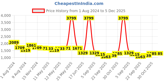 myntra.com Baawri Girls Top with Trousers baawri Price History Graph from 1 Aug 2024 to 5 Dec 2025