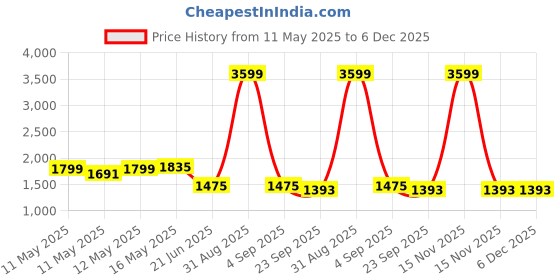 myntra.com Baawri Girls Top with Trousers baawri Price History Graph from 11 May 2025 to 5 Dec 2025