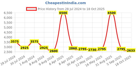 myntra.com Baawri Lapel Collar Neck Coat & Flared Trouser Co-Ords baawri Price History Graph from 28 Jul 2024 to 18 Oct 2025