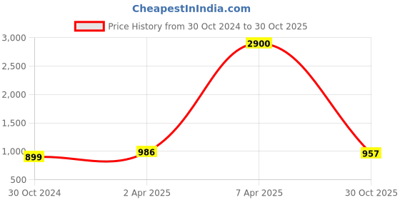 myntra.com Baawri Mandarin Collar Pure Cotton Straight Kurta baawri Price History Graph from 30 Oct 2024 to 30 Oct 2025