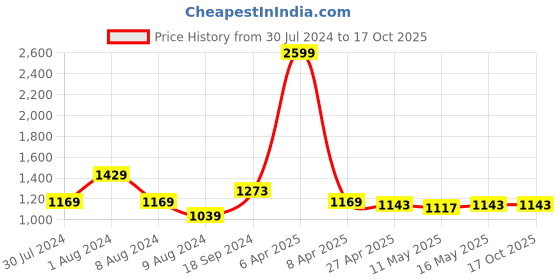 myntra.com Baawri Print Puff Sleeve Fit & Flare Dress baawri Price History Graph from 30 Jul 2024 to 16 Oct 2025