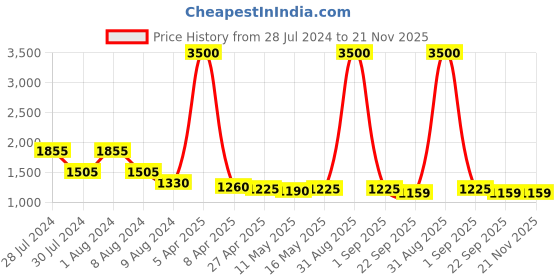 myntra.com Baawri Printed Long Sleeve Coat & Trouser Co-Ords baawri Price History Graph from 28 Jul 2024 to 20 Nov 2025