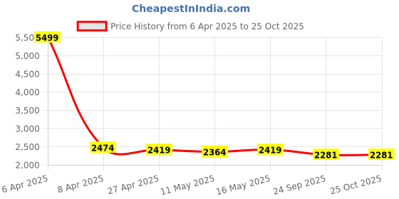 myntra.com Baawri Printed Top With Trouser Co-Ords Co-Ords baawri Price History Graph from 6 Apr 2025 to 25 Oct 2025