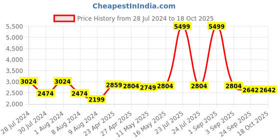 myntra.com Baawri Printed V-Neck Top With Trousers baawri Price History Graph from 28 Jul 2024 to 18 Oct 2025
