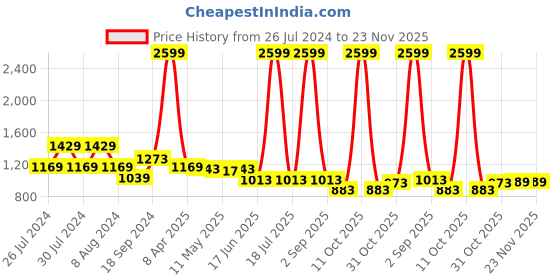 myntra.com Baawri Puff Sleeve Fit & Flare Dress baawri Price History Graph from 26 Jul 2024 to 23 Nov 2025