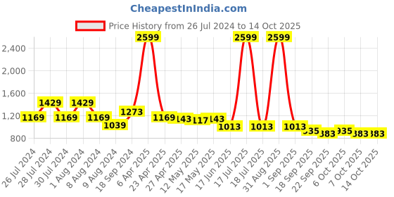 myntra.com Baawri Puff Sleeve Fit & Flare Dress baawri Price History Graph from 26 Jul 2024 to 14 Oct 2025