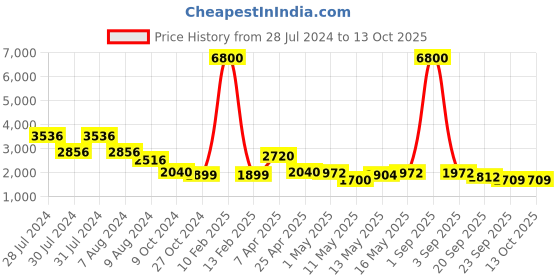 myntra.com Baawri Pure Cotton Basic Jumpsuit with Layered baawri Price History Graph from 28 Jul 2024 to 12 Oct 2025