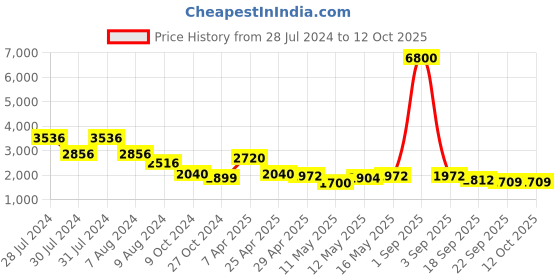 myntra.com Baawri Pure Cotton Basic Jumpsuit with Layered baawri Price History Graph from 28 Jul 2024 to 11 Oct 2025