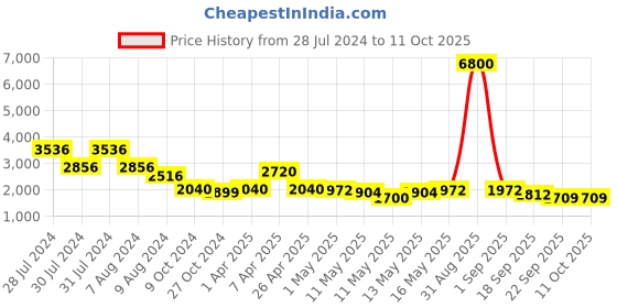 myntra.com Baawri Pure Cotton Basic Jumpsuit with Layered baawri Price History Graph from 28 Jul 2024 to 10 Oct 2025