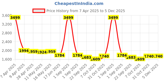 myntra.com Baawri Pure Cotton Dungaree With Top baawri Price History Graph from 7 Apr 2025 to 5 Dec 2025