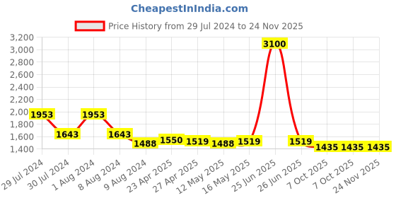 myntra.com Baawri Ribbed Round Neck Sleeveless Top & Trouser Co-Ords baawri Price History Graph from 29 Jul 2024 to 24 Nov 2025