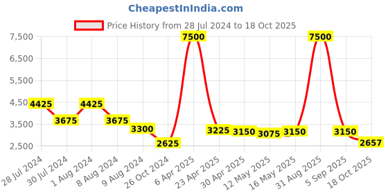 myntra.com Baawri Round Neck Long Sleeves Coat & Trousers Co-Ords baawri Price History Graph from 28 Jul 2024 to 18 Oct 2025