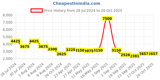 myntra.com Baawri Round Neck Long Sleeves Coat & Trousers Co-Ords baawri Price History Graph from 28 Jul 2024 to 19 Oct 2025