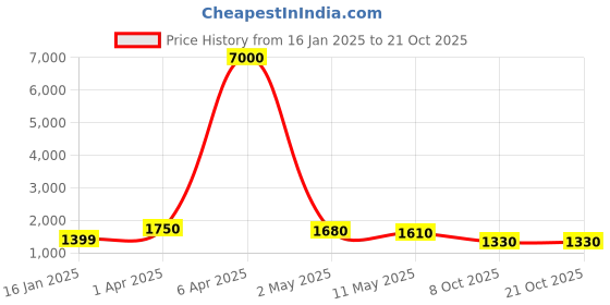 myntra.com Baawri Round Neck Short Sleeves Cotton A-Line Midi Dress baawri Price History Graph from 16 Jan 2025 to 19 Oct 2025
