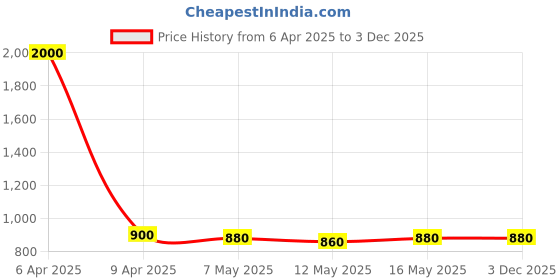 myntra.com Baawri Self Design Mandarin Collar Semi Sheer A-Line Top baawri Price History Graph from 6 Apr 2025 to 3 Dec 2025