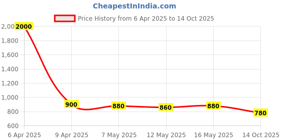 myntra.com Baawri Self Design Mandarin Collar Semi Sheer A-Line Top baawri Price History Graph from 6 Apr 2025 to 14 Oct 2025