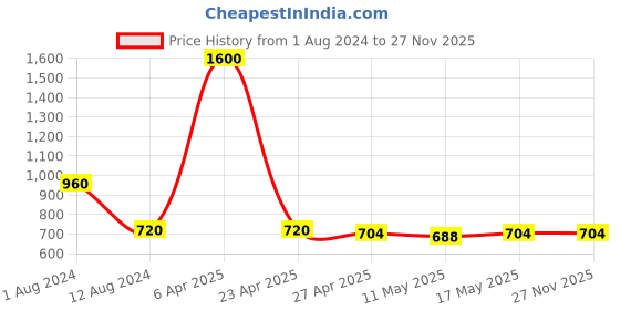 myntra.com Baawri Self Design Tie-Up Neck Cuffed Sleeves Georgette Top baawri Price History Graph from 1 Aug 2024 to 27 Nov 2025
