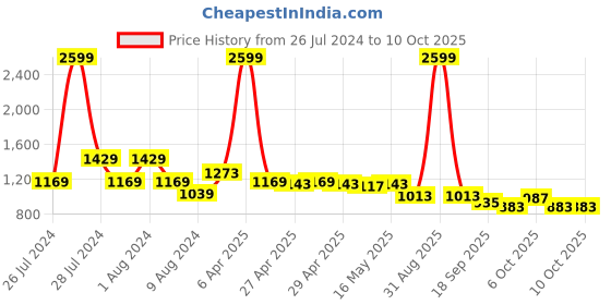 myntra.com Baawri Sheath Mini Dress baawri Price History Graph from 26 Jul 2024 to 4 Oct 2025
